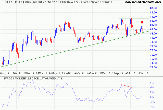 Dollar Index Dollar Index