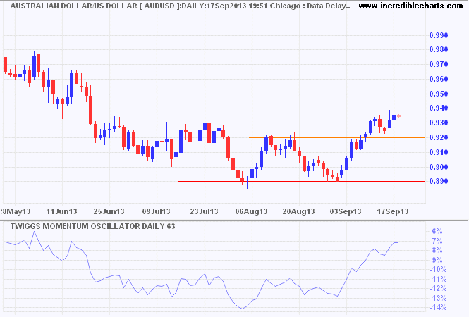 Aussie Dollar