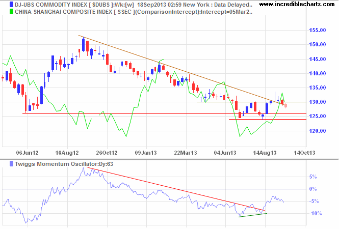 Dow Jones UBS Commodities Index