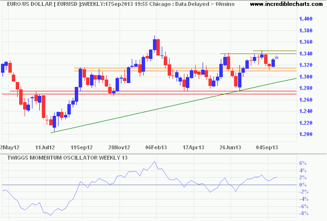 Euro/USD