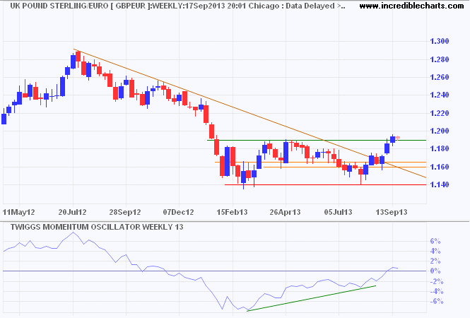 Sterling/Euro