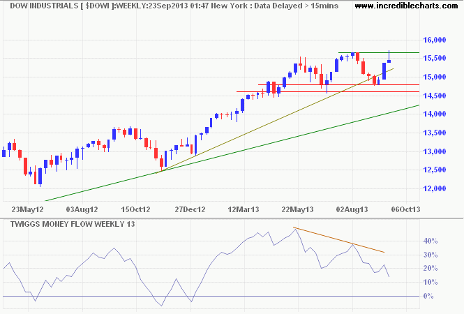 Dow Jones Industrial Average