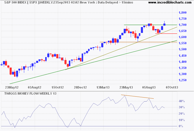 S&P 500