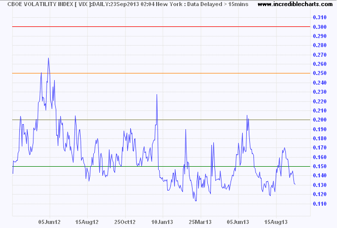 VIX Index