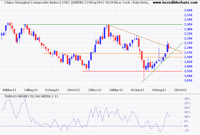 Shanghai Composite Index