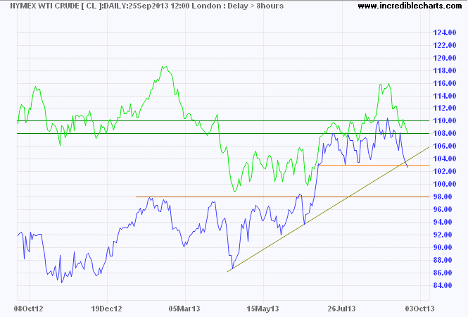 Brent Crude and Nymex Crude