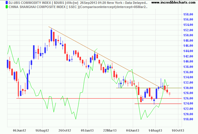 Dow Jones UBS Commodities Index Dow Jones UBS Commodities Index
