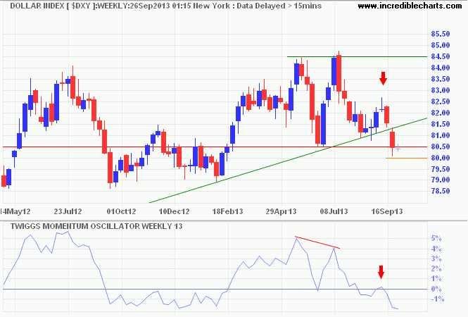 Dollar Index Dollar Index