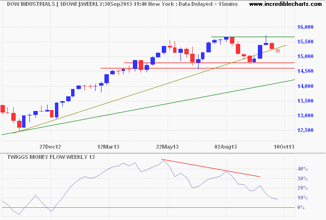 Dow Jones Industrial Average