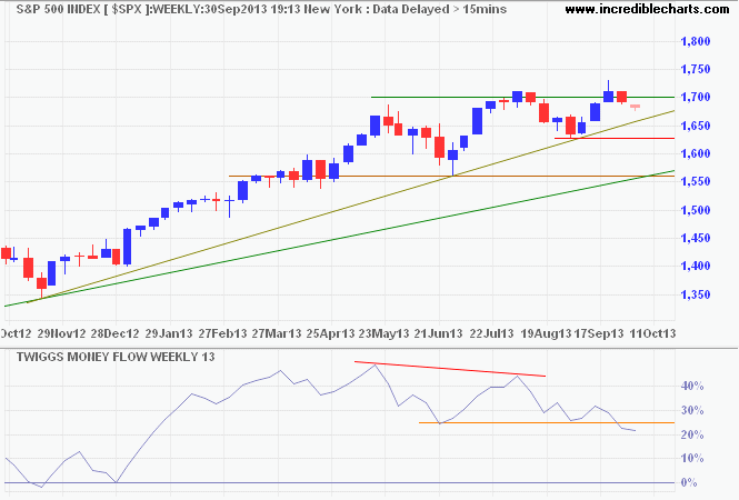 S&P 500