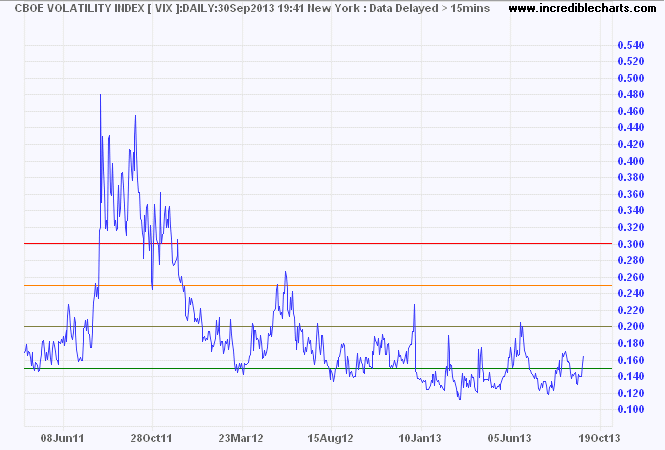 VIX Index