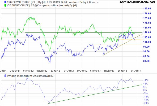 Brent Crude and Nymex Crude