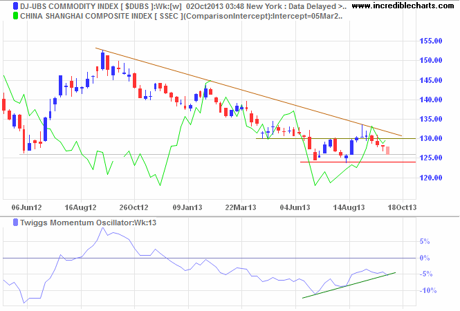 Dow Jones UBS Commodities Index