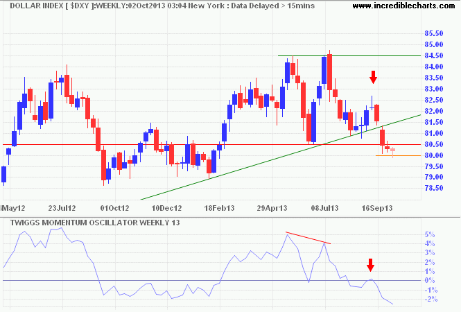 Dollar Index Dollar Index