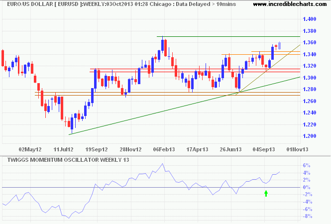 Euro/USD