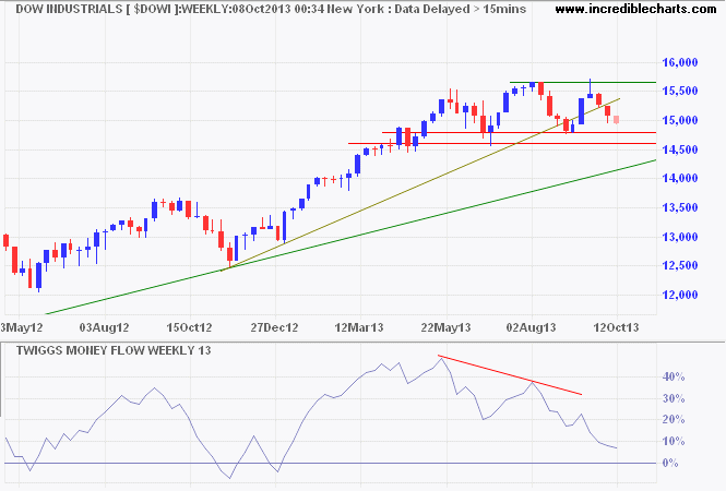 Dow Jones Industrial Average