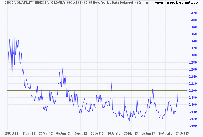 VIX Index