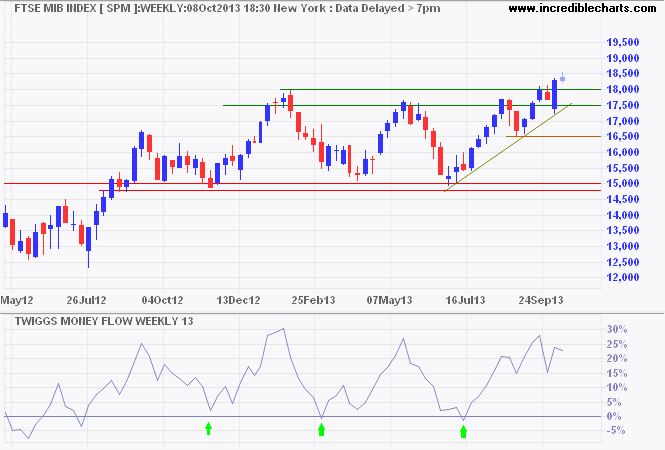 MIB Index