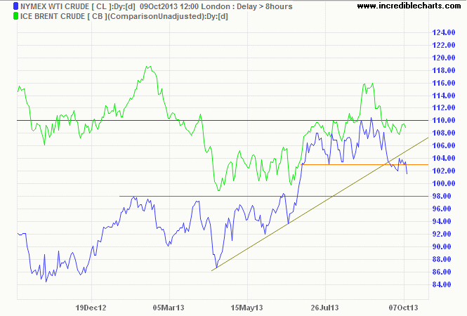 Brent Crude and Nymex Crude