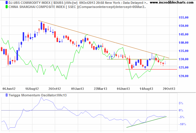 Dow Jones UBS Commodities Index Dow Jones UBS Commodities Index