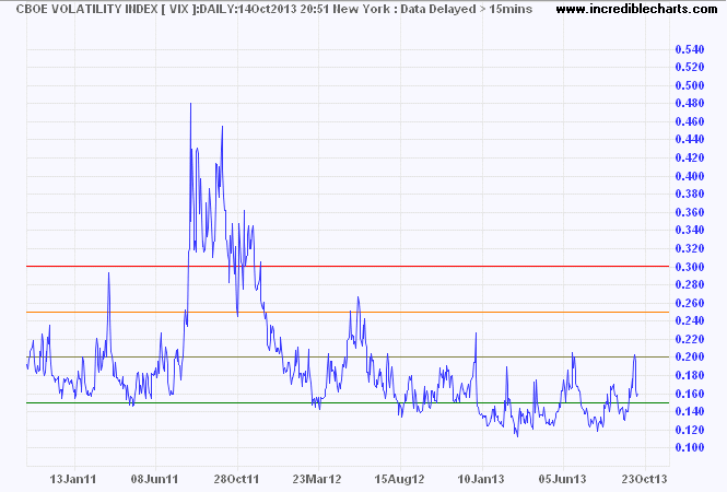 VIX Index