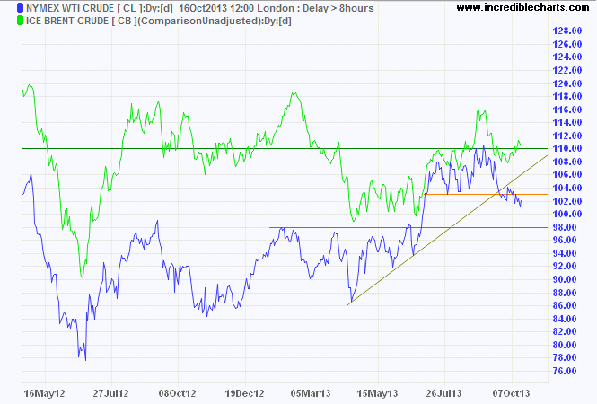 Brent Crude and Nymex Crude