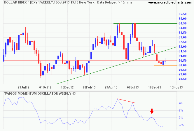 Dollar Index Dollar Index