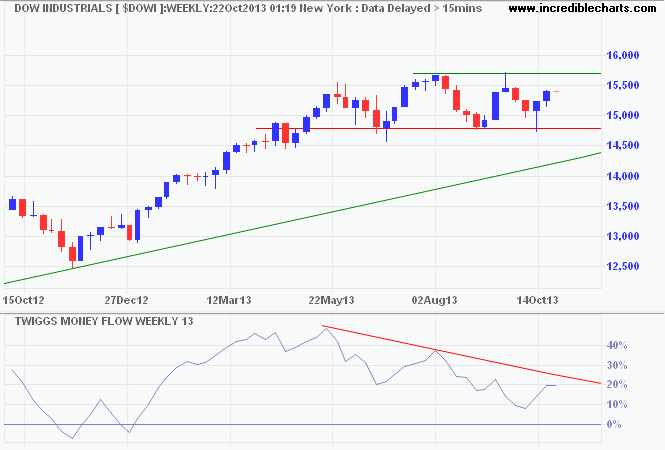 Dow Jones Industrial Average Dow Jones Industrial Average