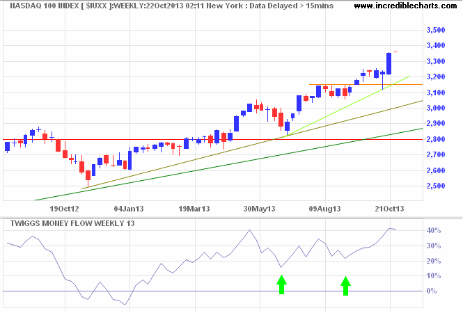 Nasdaq 100 Nasdaq 100
