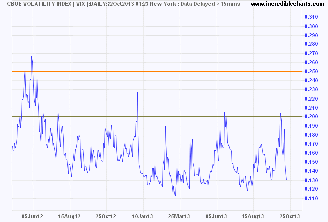 VIX Index VIX Index