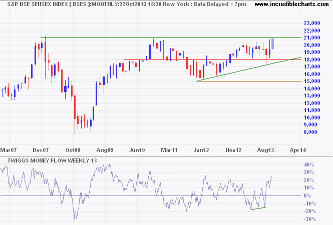 Sensex