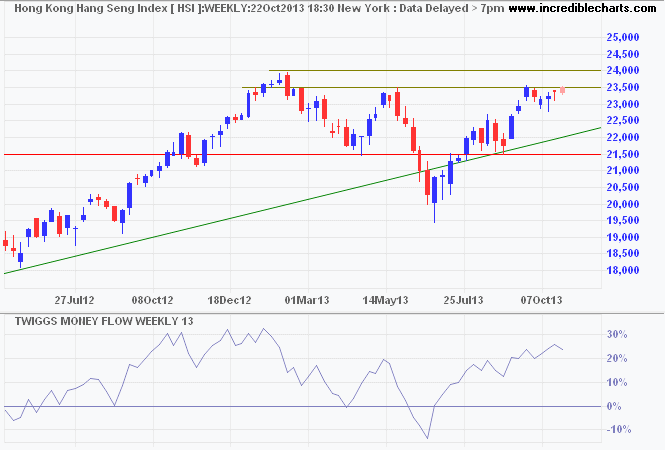 Hang Seng Index