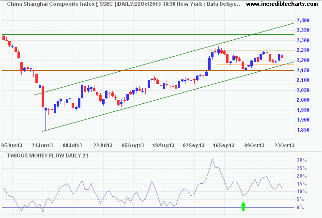 Shanghai Composite Index