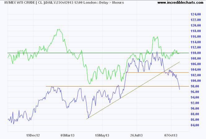 Brent Crude and Nymex Crude