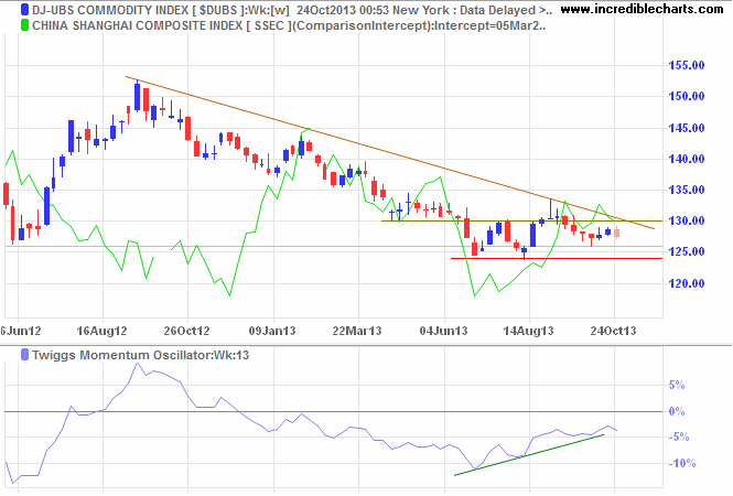 Dow Jones UBS Commodities Index Dow Jones UBS Commodities Index