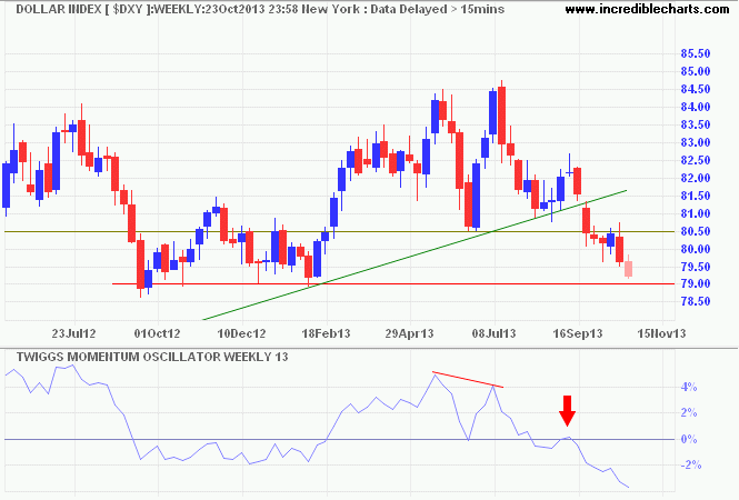 Dollar Index Dollar Index