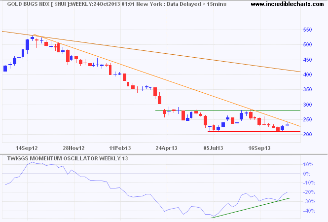 Gold Bugs Index Gold Bugs Index