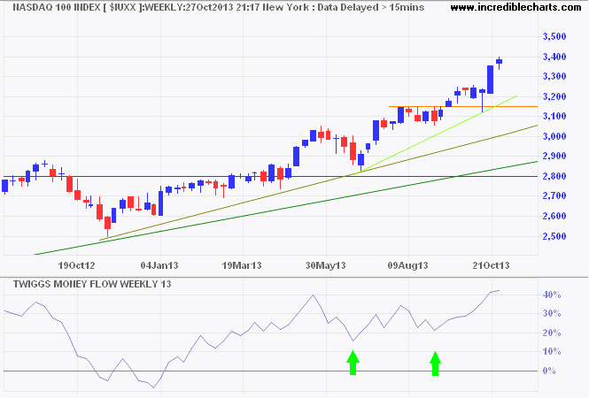 Nasdaq 100