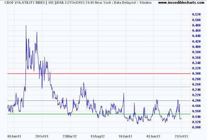 VIX Index