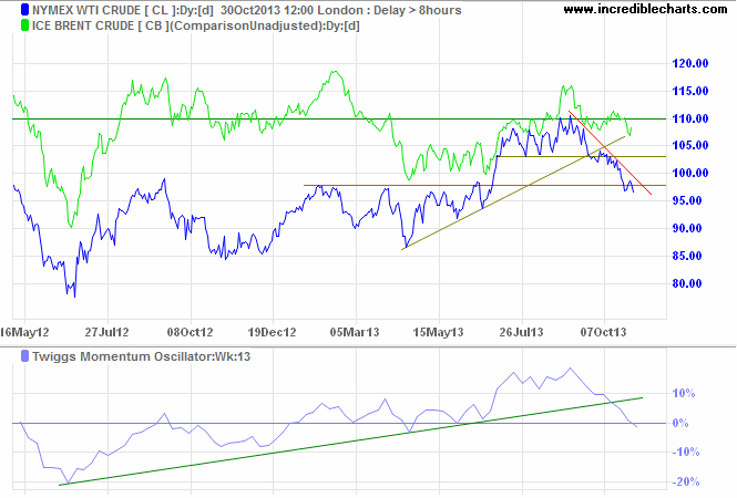 Brent Crude and Nymex Crude