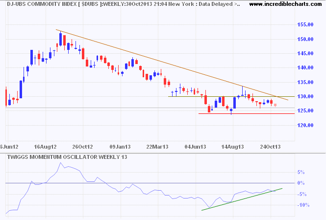 Dow Jones UBS Commodities Index Dow Jones UBS Commodities Index