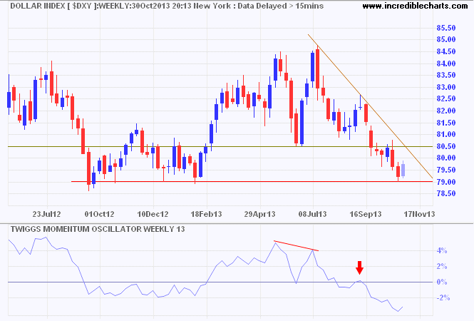 Dollar Index