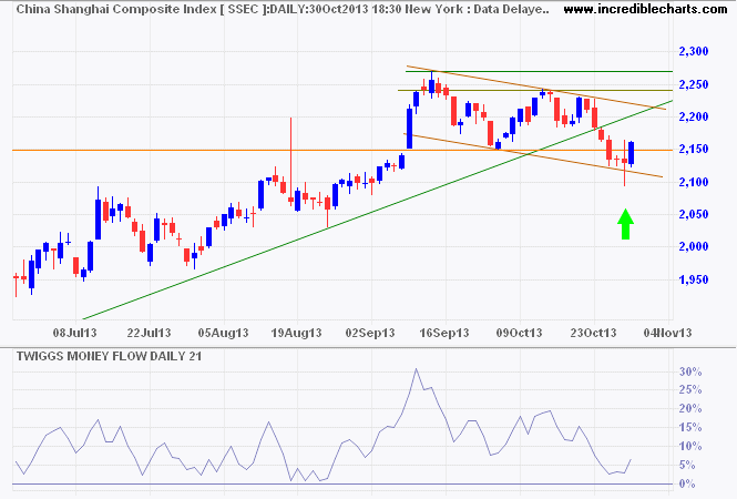 Shanghai Composite Index