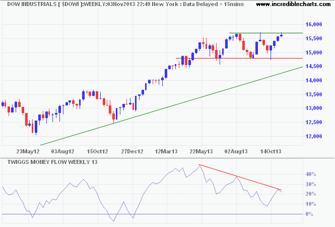 Dow Jones Industrial Average