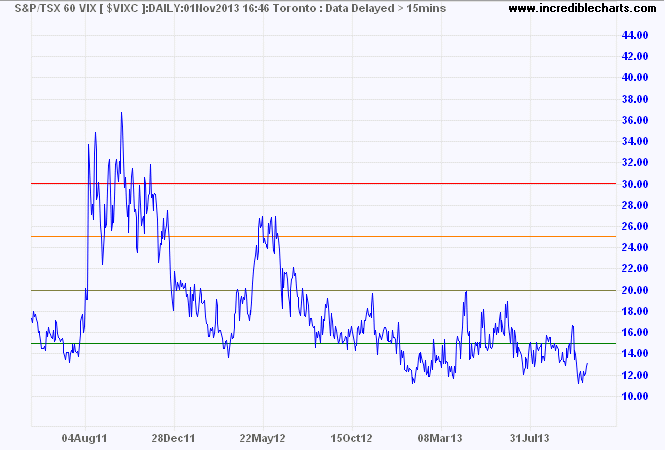 TSX 60 VIX