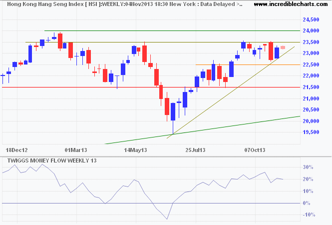 Hang Seng Index