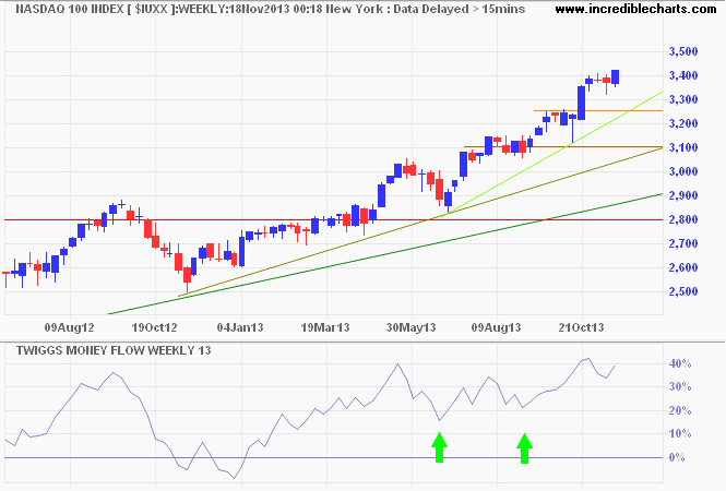 Nasdaq 100 Nasdaq 100