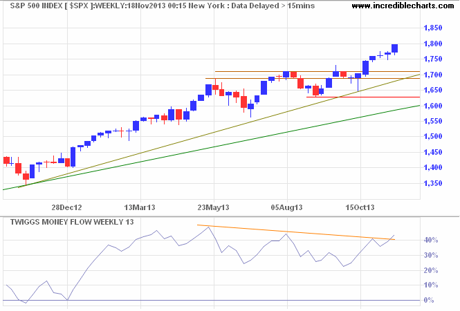 S&P 500 S&P 500