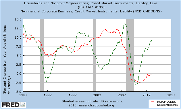 US Household Debt US Household Debt