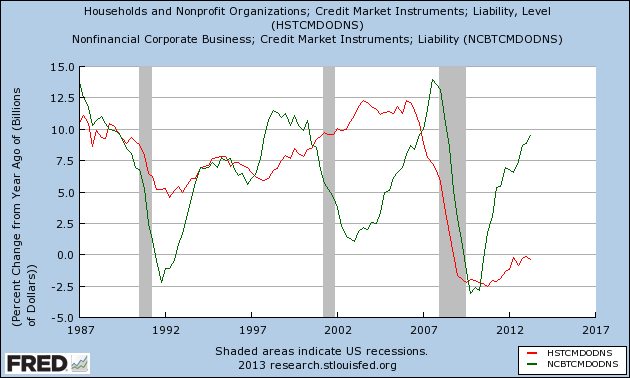 US Household Debt